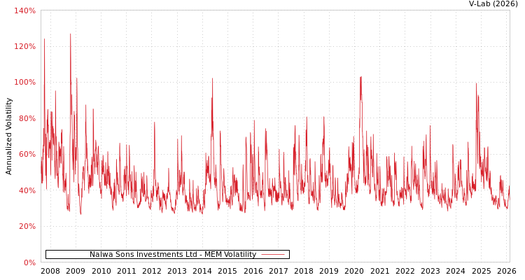 graph of Nalwa Sons Investments Ltd MEM