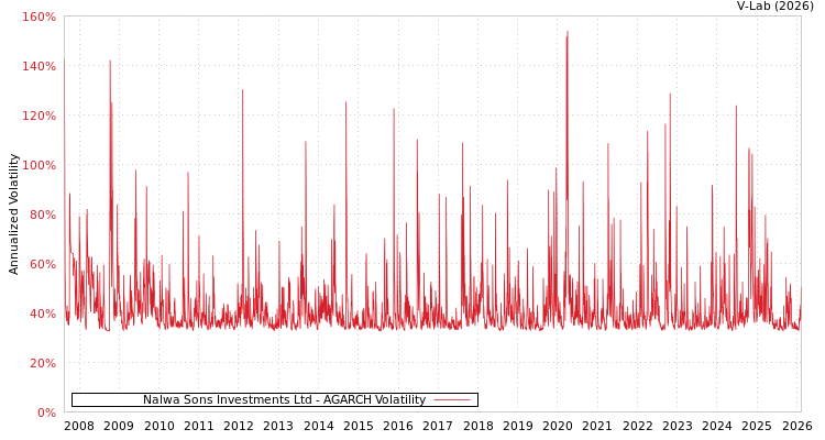 graph of Nalwa Sons Investments Ltd AGARCH