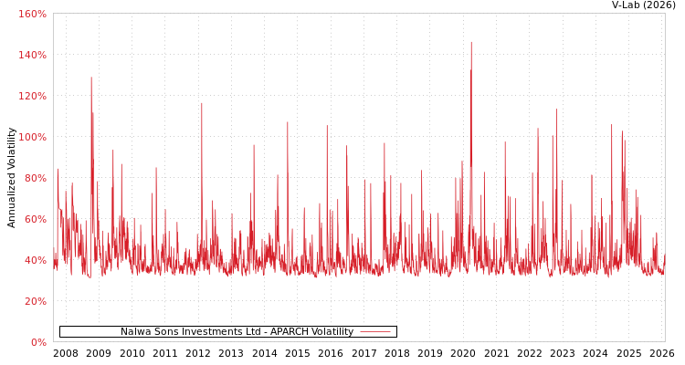 graph of Nalwa Sons Investments Ltd APARCH