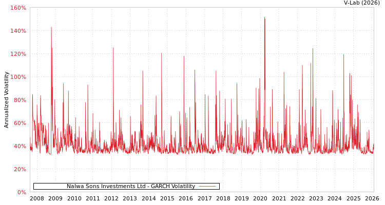 graph of Nalwa Sons Investments Ltd GARCH