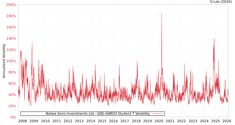 graph of Nalwa Sons Investments Ltd GAS-GARCH-T
