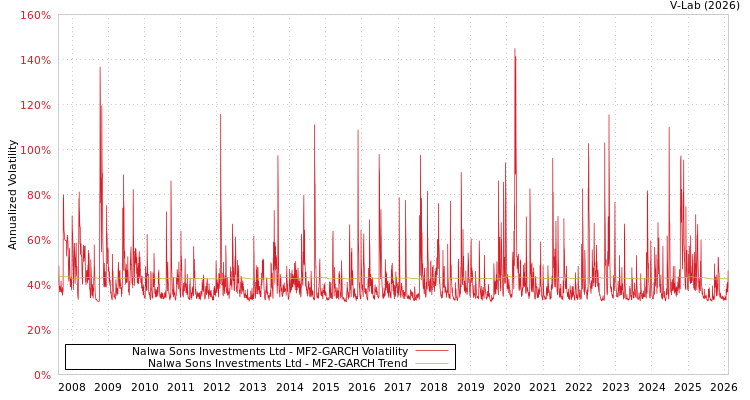 graph of Nalwa Sons Investments Ltd MF2-GARCH