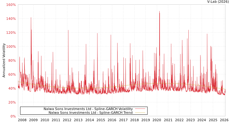 graph of Nalwa Sons Investments Ltd SGARCH