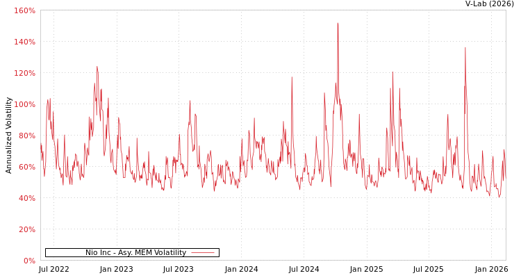 graph of Nio Inc AMEM