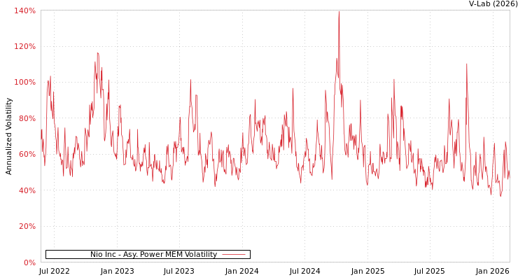 graph of Nio Inc APMEM