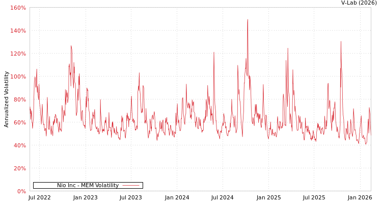 graph of Nio Inc MEM