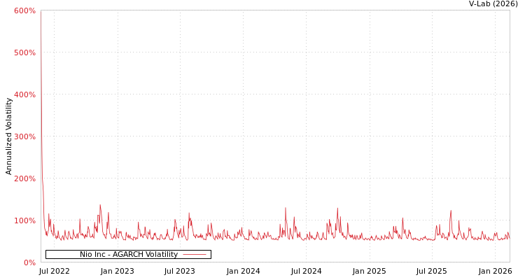 graph of Nio Inc AGARCH