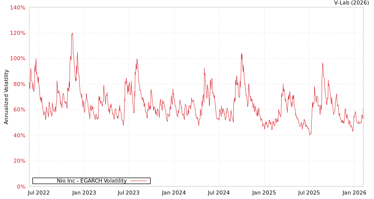 graph of Nio Inc EGARCH