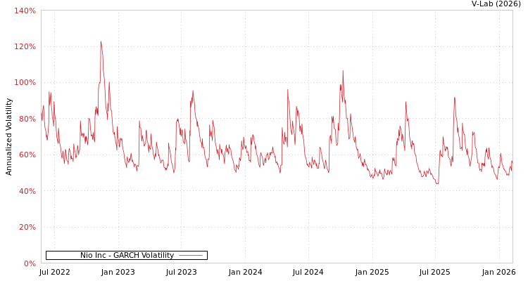graph of Nio Inc GARCH