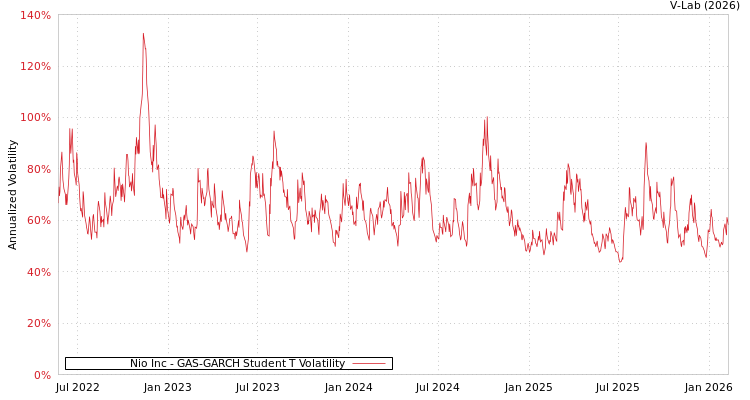 graph of Nio Inc GAS-GARCH-T