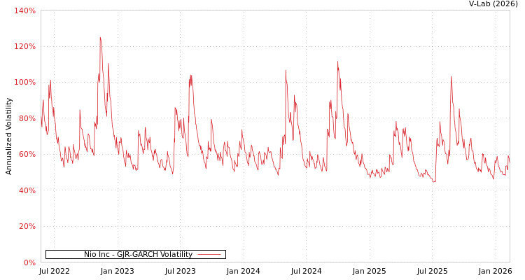 graph of Nio Inc GJR-GARCH
