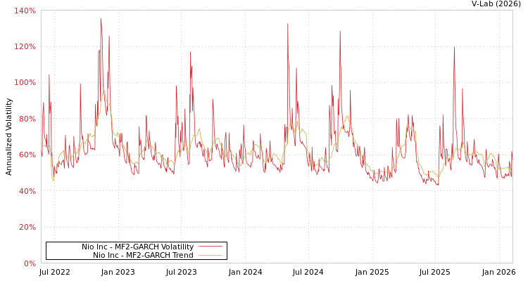 graph of Nio Inc MF2-GARCH