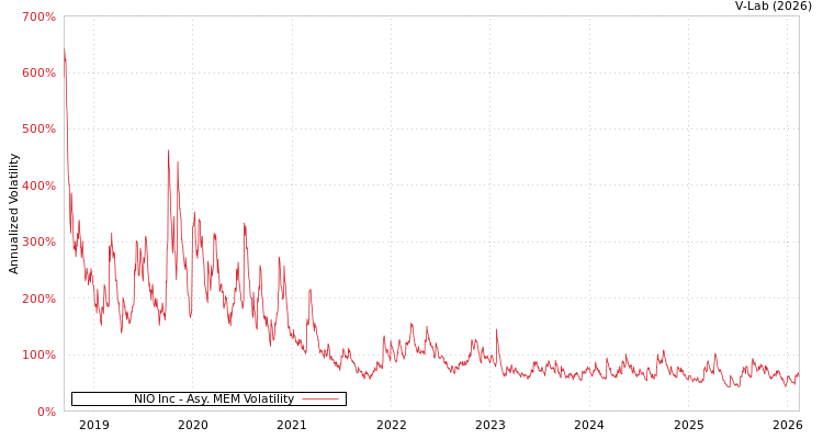 graph of NIO Inc AMEM