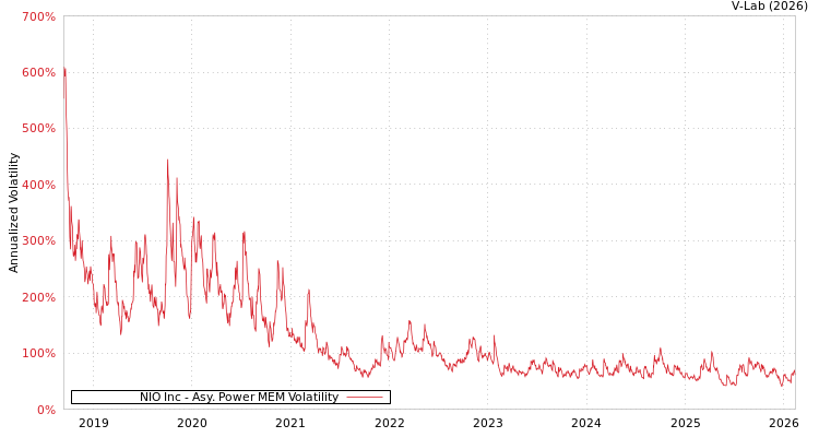 graph of NIO Inc APMEM