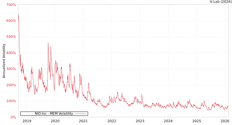 graph of NIO Inc MEM