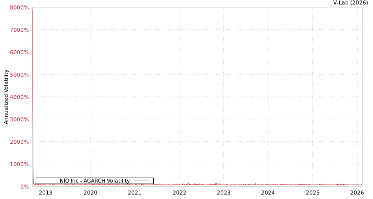 graph of NIO Inc AGARCH