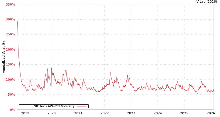 graph of NIO Inc APARCH