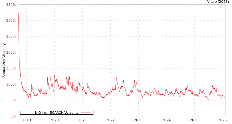graph of NIO Inc EGARCH