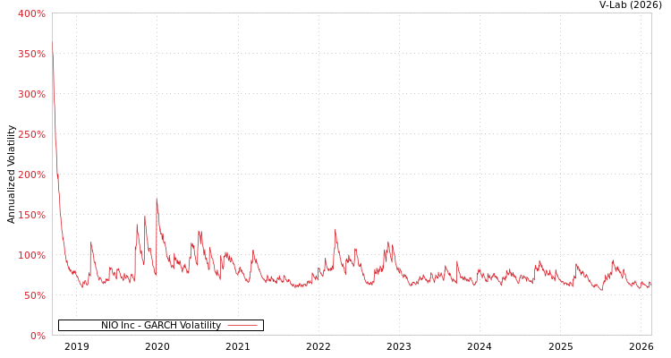 graph of NIO Inc GARCH