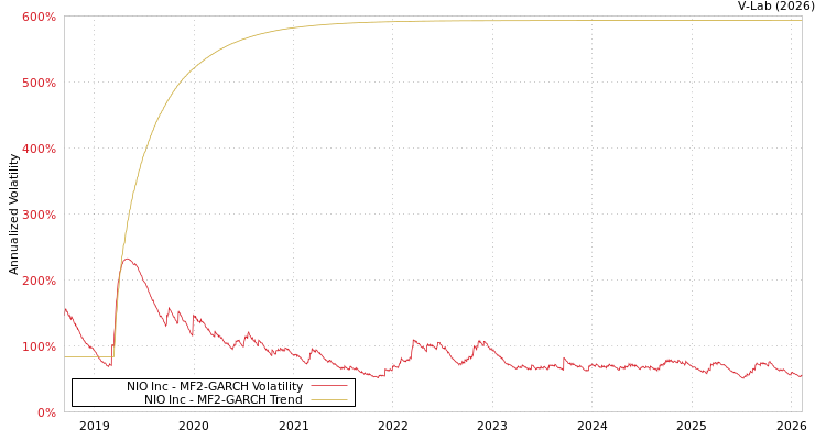 graph of NIO Inc MF2-GARCH