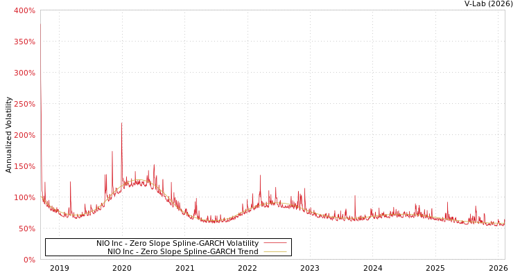 graph of NIO Inc S0GARCH