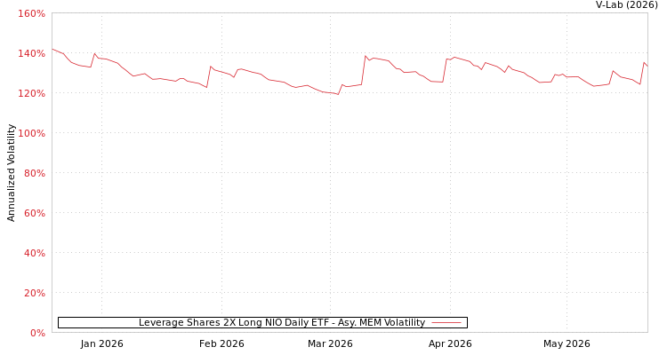 graph of Leverage Shares 2X Long NIO Daily ETF AMEM