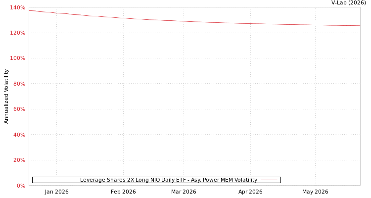 graph of Leverage Shares 2X Long NIO Daily ETF APMEM