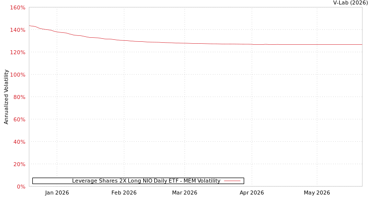 graph of Leverage Shares 2X Long NIO Daily ETF MEM