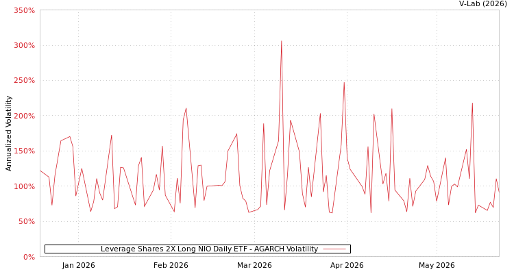 graph of Leverage Shares 2X Long NIO Daily ETF AGARCH