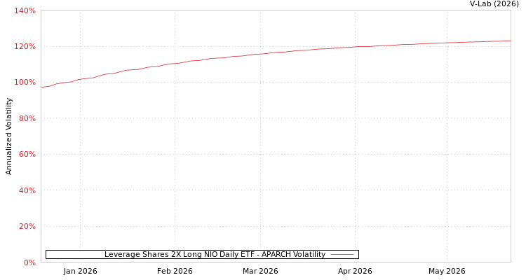 graph of Leverage Shares 2X Long NIO Daily ETF APARCH