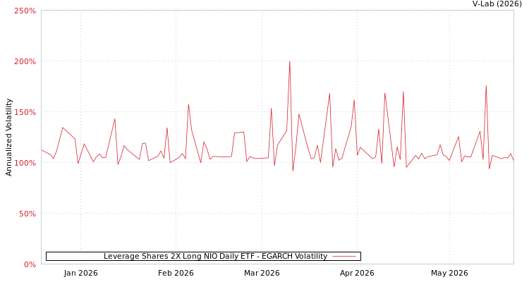 graph of Leverage Shares 2X Long NIO Daily ETF EGARCH