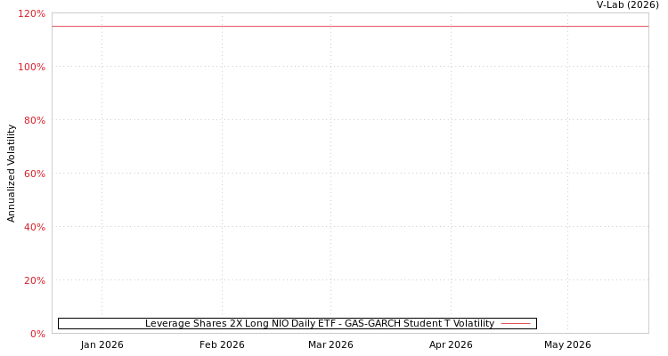 graph of Leverage Shares 2X Long NIO Daily ETF GAS-GARCH-T