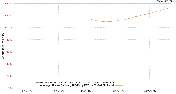 graph of Leverage Shares 2X Long NIO Daily ETF MF2-GARCH