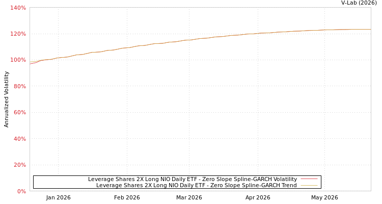 graph of Leverage Shares 2X Long NIO Daily ETF S0GARCH