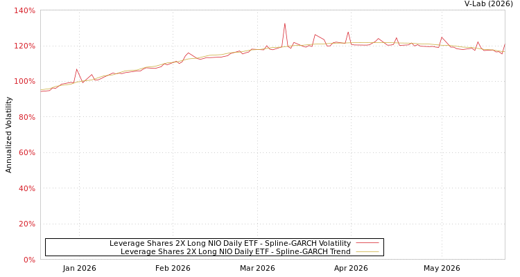 graph of Leverage Shares 2X Long NIO Daily ETF SGARCH