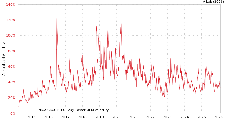 graph of NIOX GROUP PLC APMEM