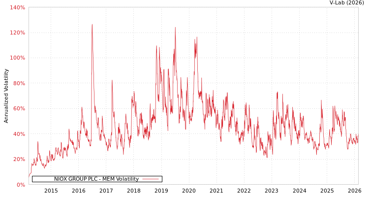 graph of NIOX GROUP PLC MEM