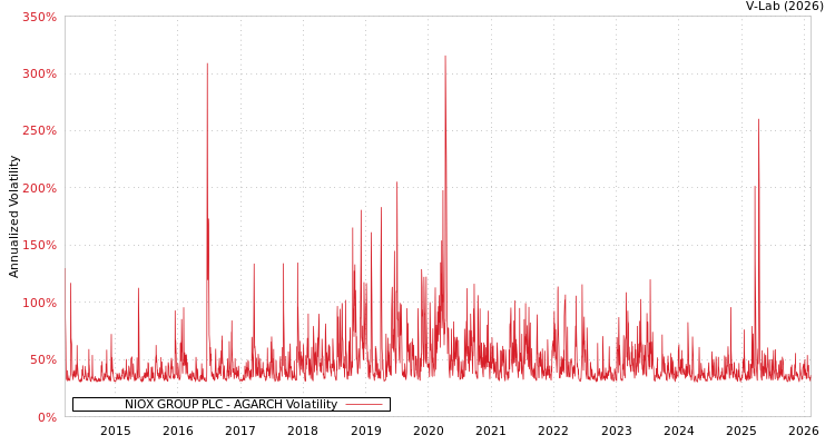 graph of NIOX GROUP PLC AGARCH