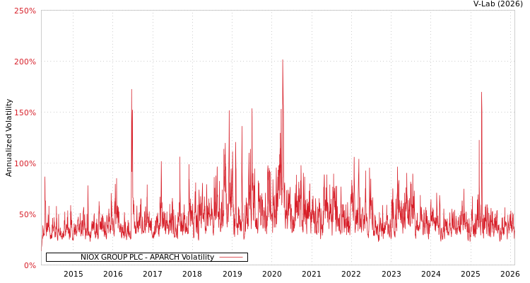 graph of NIOX GROUP PLC APARCH