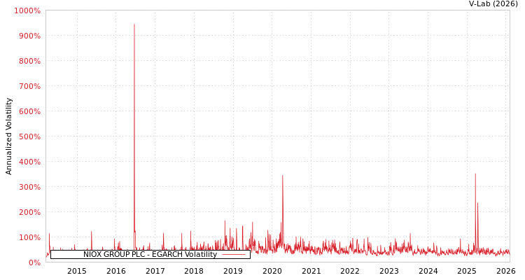 graph of NIOX GROUP PLC EGARCH