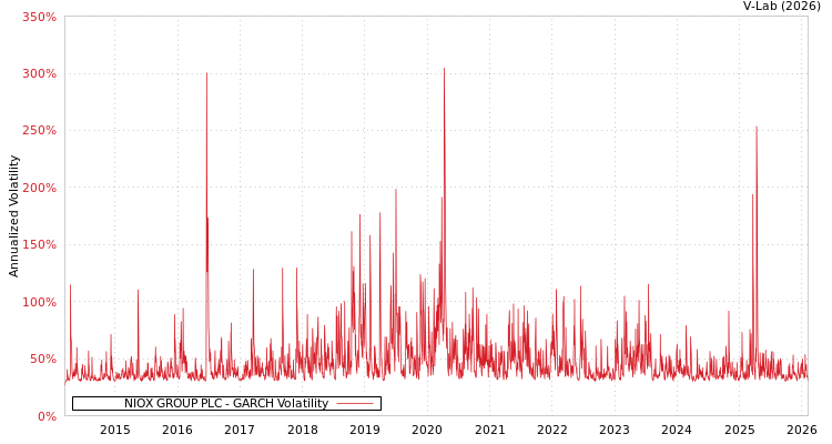 graph of NIOX GROUP PLC GARCH