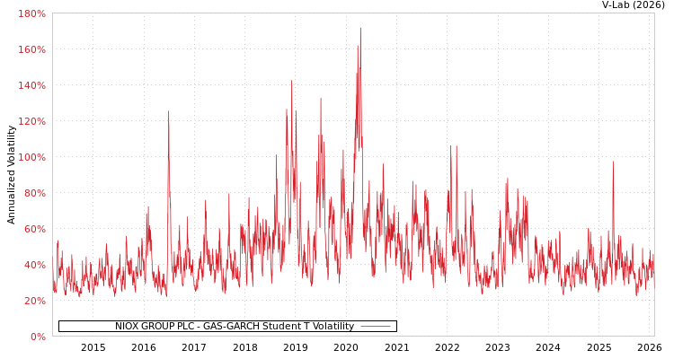graph of NIOX GROUP PLC GAS-GARCH-T