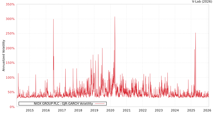 graph of NIOX GROUP PLC GJR-GARCH