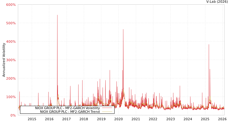graph of NIOX GROUP PLC MF2-GARCH