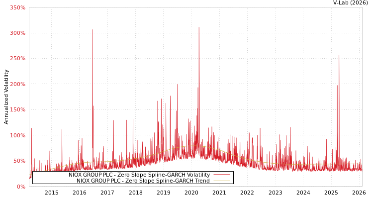 graph of NIOX GROUP PLC S0GARCH