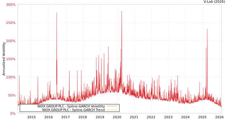 graph of NIOX GROUP PLC SGARCH