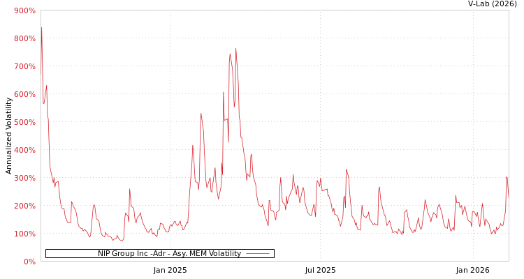 graph of NIP Group Inc -Adr AMEM