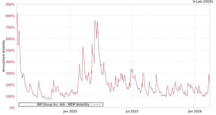 graph of NIP Group Inc -Adr MEM