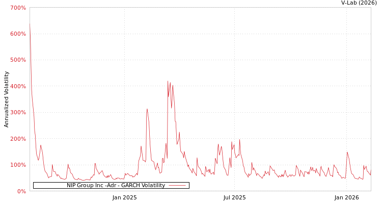 graph of NIP Group Inc -Adr GARCH