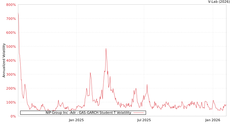 graph of NIP Group Inc -Adr GAS-GARCH-T